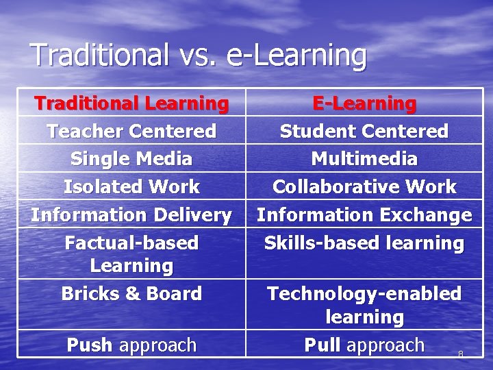 Traditional vs. e-Learning Traditional Learning Teacher Centered Single Media Isolated Work Information Delivery Factual-based