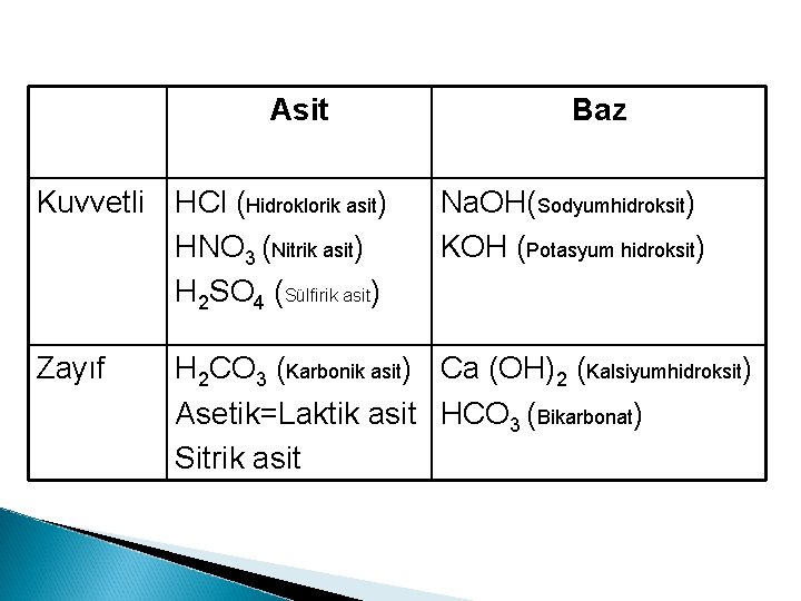 Asit Kuvvetli HCl (Hidroklorik asit) HNO 3 (Nitrik asit) H 2 SO 4 (Sülfirik