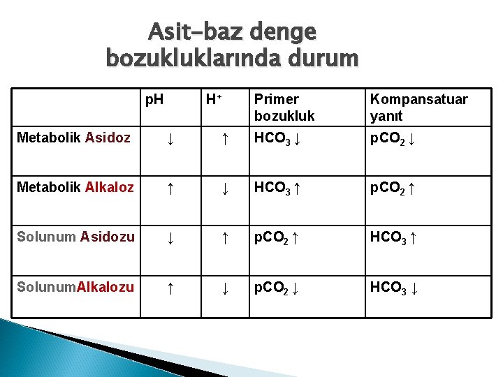 Asit-baz denge bozukluklarında durum p. H H+ Primer bozukluk Kompansatuar yanıt Metabolik Asidoz ↓