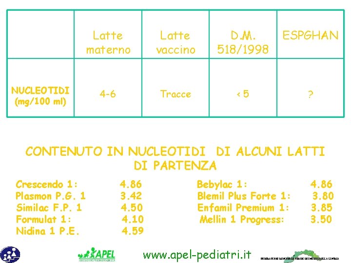 Latte materno Latte vaccino D. M. 518/1998 ESPGHAN 4 -6 Tracce <5 ? NUCLEOTIDI