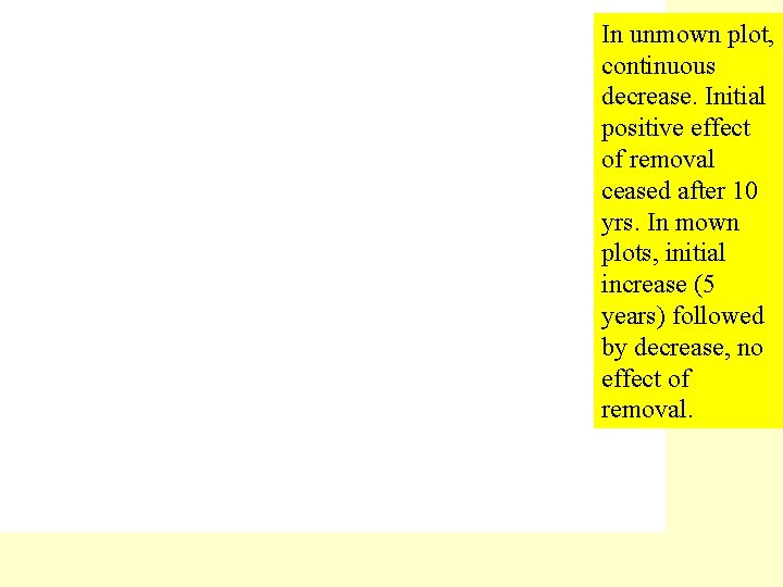 In unmown plot, continuous decrease. Initial positive effect of removal ceased after 10 yrs.