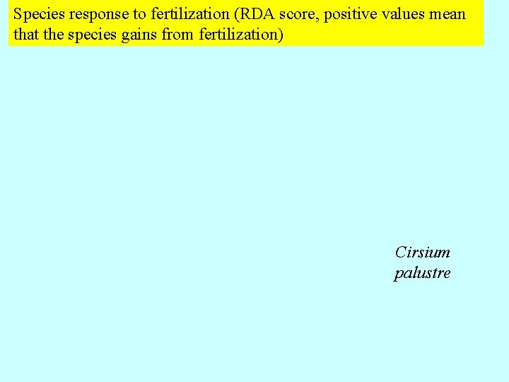 Species response to fertilization (RDA score, positive values mean that the species gains from