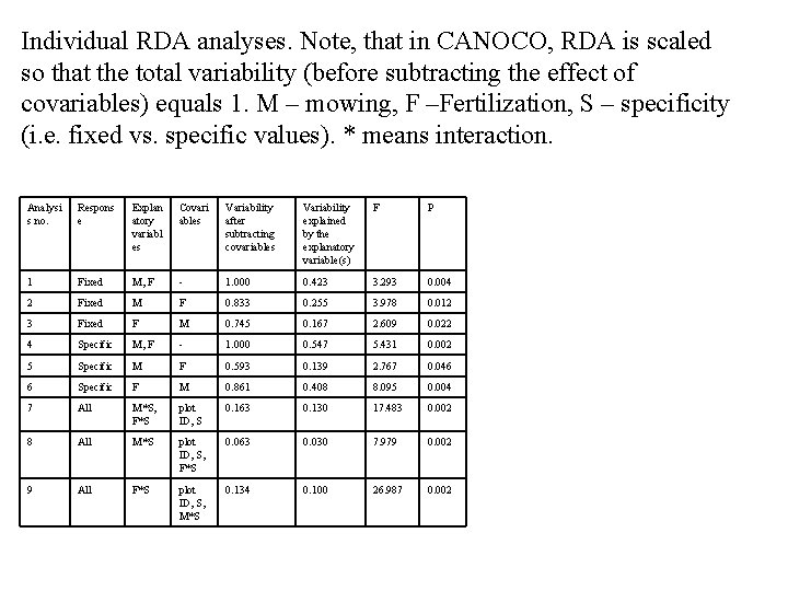 Individual RDA analyses. Note, that in CANOCO, RDA is scaled so that the total