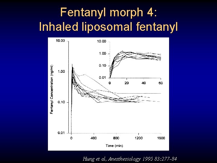 Fentanyl morph 4: Inhaled liposomal fentanyl Hung et al, Anesthesiology 1995 83: 277 -84