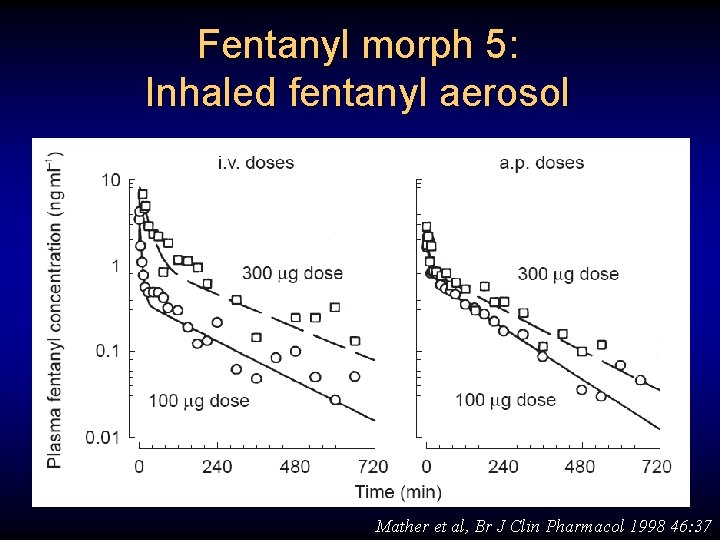 Fentanyl morph 5: Inhaled fentanyl aerosol Mather et al, Br J Clin Pharmacol 1998