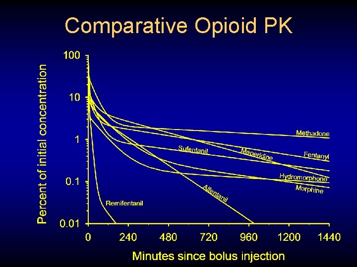 Comparative Opioid PK 