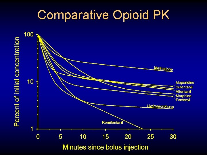 Comparative Opioid PK 