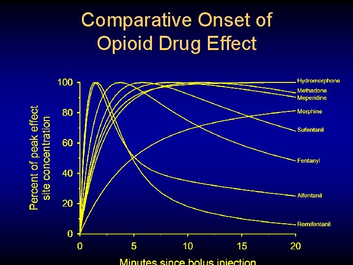 Comparative Onset of Opioid Drug Effect 