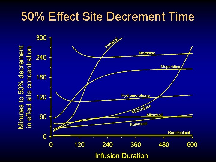 50% Effect Site Decrement Time 