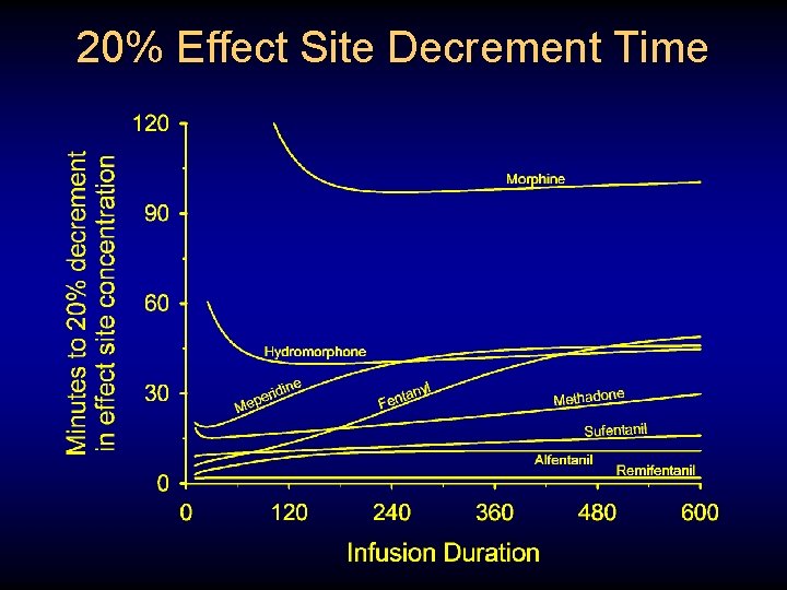 20% Effect Site Decrement Time 