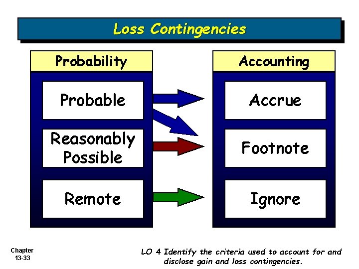 Loss Contingencies Chapter 13 -33 Probability Accounting Probable Accrue Reasonably Possible Footnote Remote Ignore