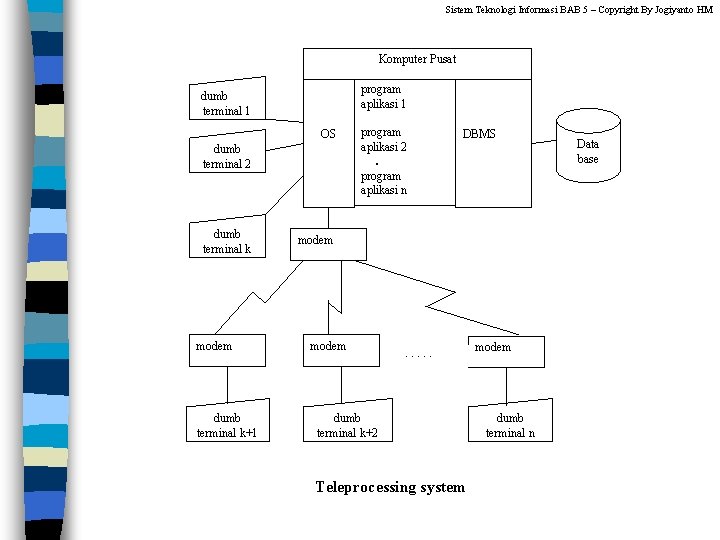 Sistem Teknologi Informasi BAB 5 – Copyright By Jogiyanto HM Komputer Pusat program aplikasi