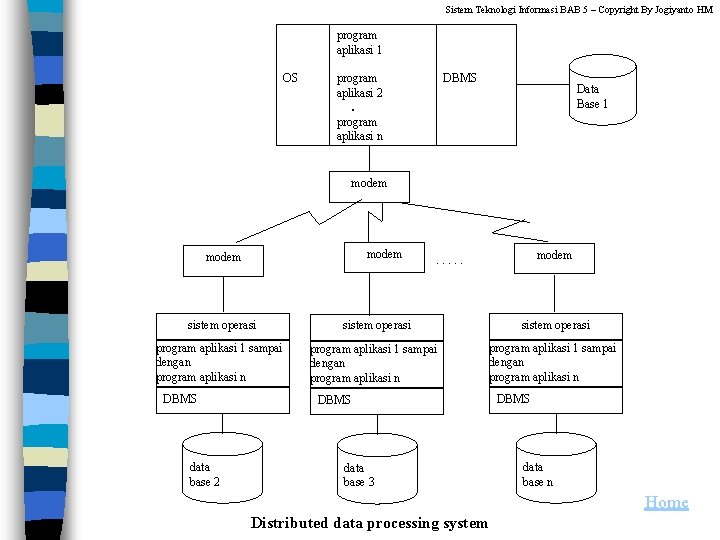 Sistem Teknologi Informasi BAB 5 – Copyright By Jogiyanto HM program aplikasi 1 OS