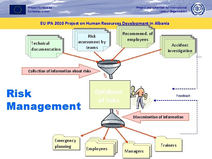 Project implemented by International Labour Organisation Project funded by European Union EU IPA 2010