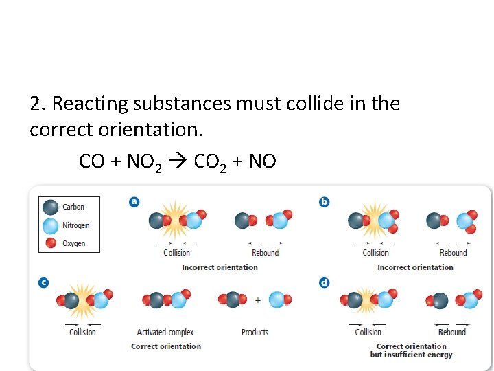 2. Reacting substances must collide in the correct orientation. CO + NO 2 CO