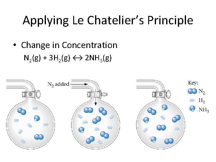 Applying Le Chatelier’s Principle • Change in Concentration N 2(g) + 3 H 2(g)