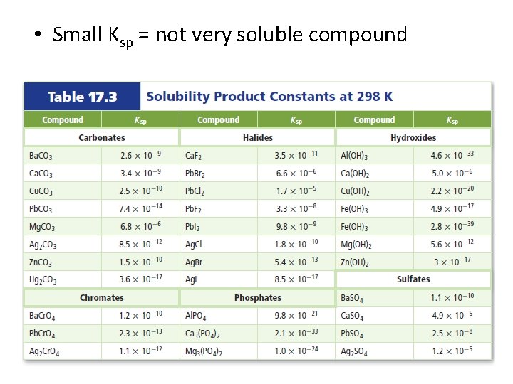  • Small Ksp = not very soluble compound 