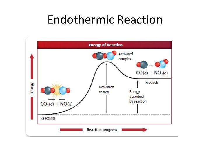 Endothermic Reaction 