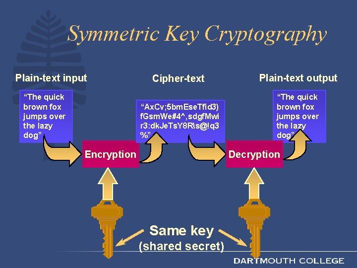Symmetric Key Cryptography Plain-text input “The quick brown fox jumps over the lazy dog”