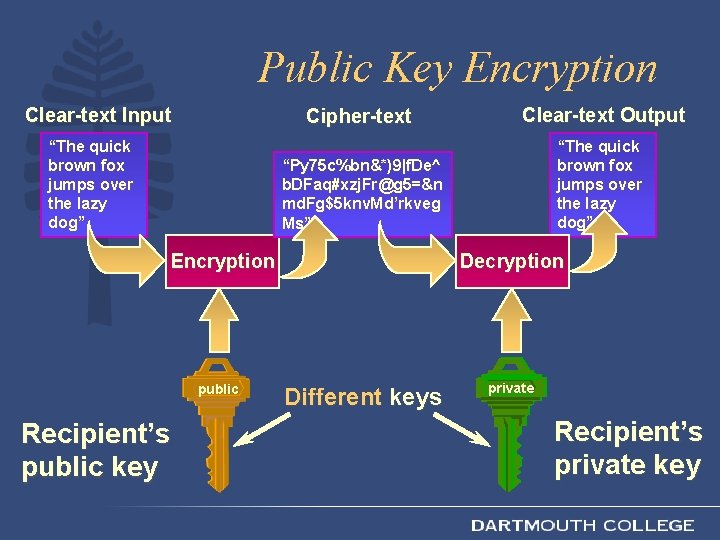 Public Key Encryption Clear-text Input “The quick brown fox jumps over the lazy dog”