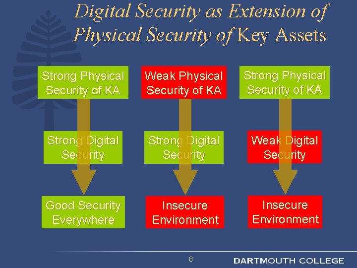 Digital Security as Extension of Physical Security of Key Assets Strong Physical Security of