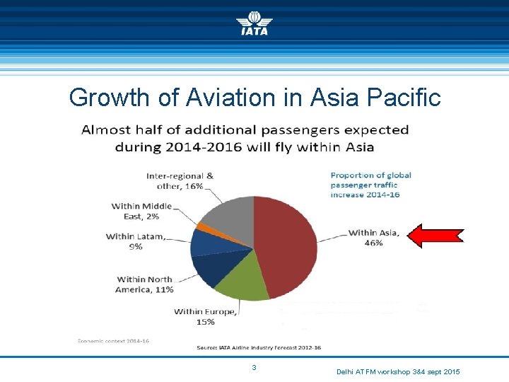 Growth of Aviation in Asia Pacific 3 Delhi ATFM workshop 3&4 sept 2015 