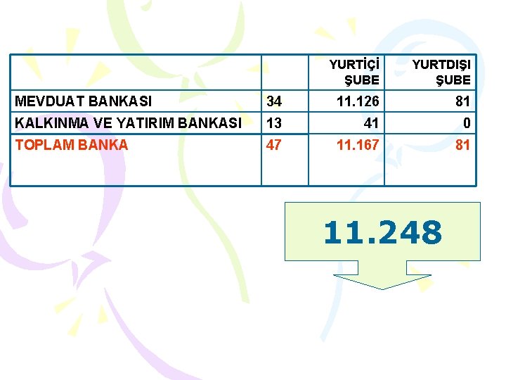 YURTİÇİ ŞUBE YURTDIŞI ŞUBE MEVDUAT BANKASI 34 11. 126 81 KALKINMA VE YATIRIM BANKASI