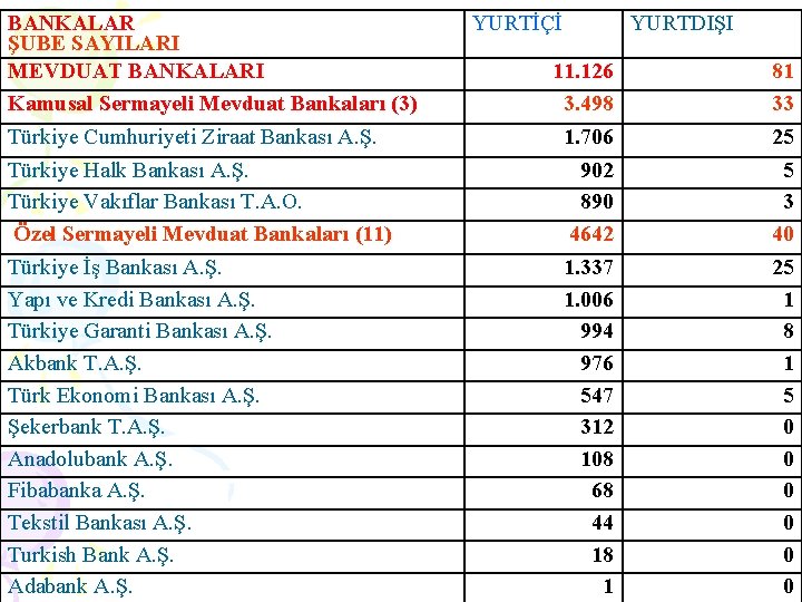 BANKALAR ŞUBE SAYILARI MEVDUAT BANKALARI Kamusal Sermayeli Mevduat Bankaları (3) Türkiye Cumhuriyeti Ziraat Bankası