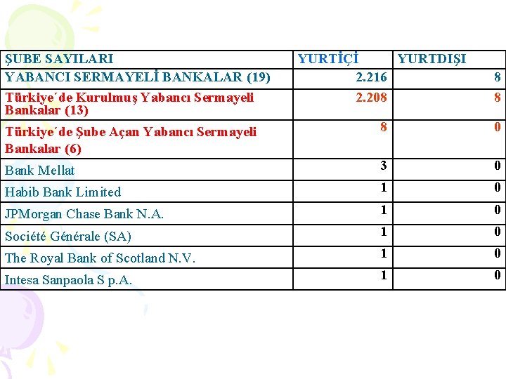 ŞUBE SAYILARI YABANCI SERMAYELİ BANKALAR (19) Türkiye´de Kurulmuş Yabancı Sermayeli Bankalar (13) YURTİÇİ YURTDIŞI