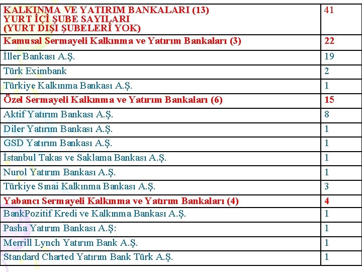 KALKINMA VE YATIRIM BANKALARI (13) YURT İÇİ ŞUBE SAYILARI (YURT DIŞI ŞUBELERİ YOK) Kamusal