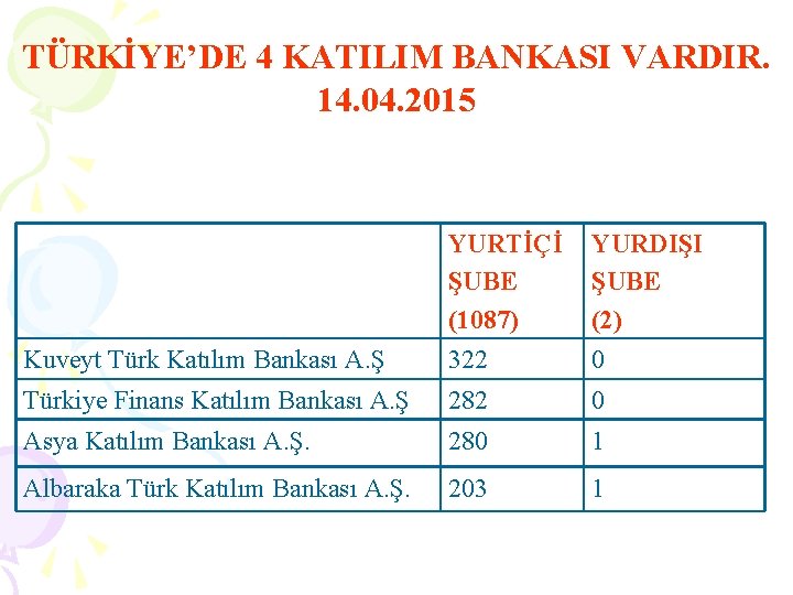 TÜRKİYE’DE 4 KATILIM BANKASI VARDIR. 14. 04. 2015 YURTİÇİ YURDIŞI ŞUBE (1087) (2) Kuveyt