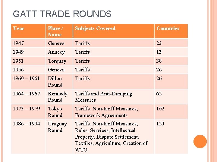 GATT TRADE ROUNDS Year Place / Name Subjects Covered Countries 1947 Geneva Tariffs 23