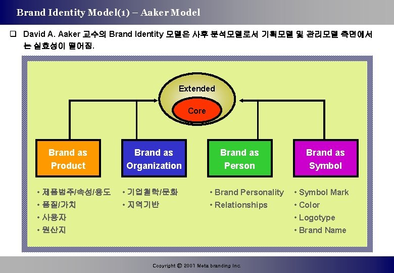 Brand Identity Model(1) – Aaker Model q David A. Aaker 교수의 Brand Identity 모델은