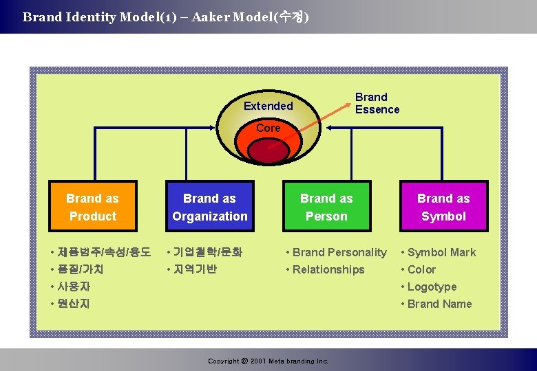 Brand Identity Model(1) – Aaker Model(수정) Brand Essence Extended Core Brand as Product Brand