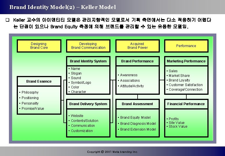 Brand Identity Model(2) – Keller Model q Keller 교수의 아이덴티티 모델은 관리지향적인 모델로서 기획