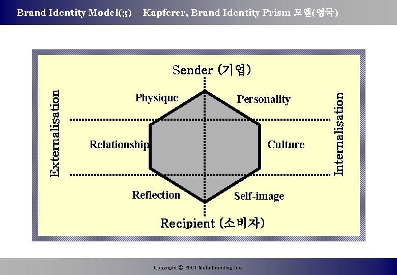 Brand Identity Model(3) – Kapferer, Brand Identity Prism 모델(영국) Physique Personality Relationship Culture Reflection