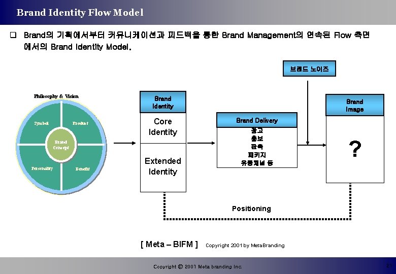 Brand Identity Flow Model q Brand의 기획에서부터 커뮤니케이션과 피드백을 통한 Brand Management의 연속된 Flow