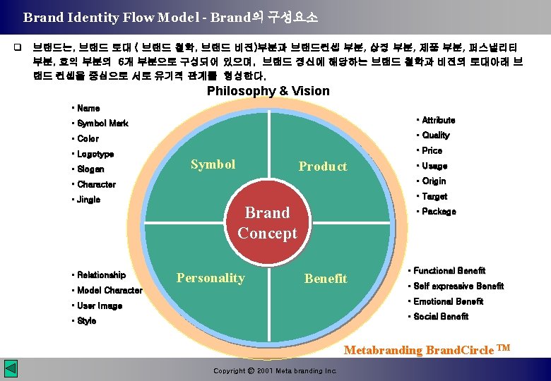 Brand Identity Flow Model - Brand의 구성요소 q 브랜드는, 브랜드 토대 ( 브랜드 철학,
