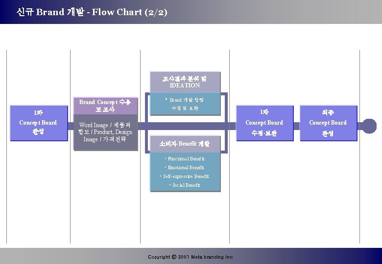 신규 Brand 개발 - Flow Chart (2/2) 조사결과 분석 및 IDEATION 1차 Concept Board