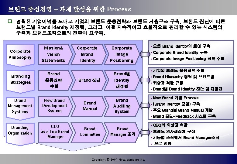 브랜드 중심경영 – 과제 달성을 위한 Process q 명확한 기업이념을 토대로 기업의 브랜드 운용전략과