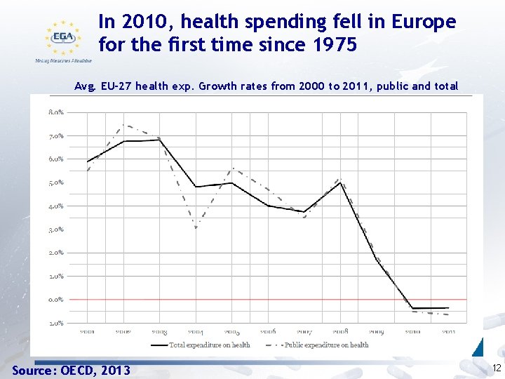 In 2010, health spending fell in Europe for the first time since 1975 Avg.