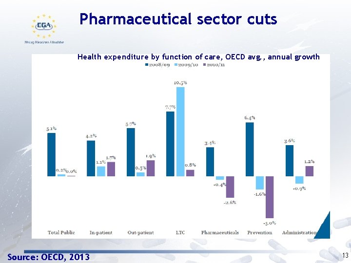 Pharmaceutical sector cuts Health expenditure by function of care, OECD avg. , annual growth