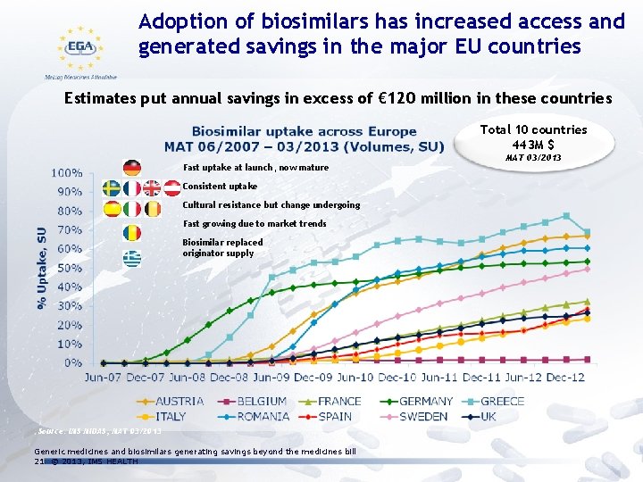 Adoption of biosimilars has increased access and generated savings in the major EU countries