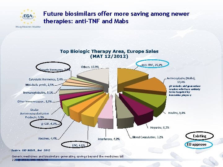 Future biosimilars offer more saving among newer therapies: anti-TNF and Mabs (It includes old