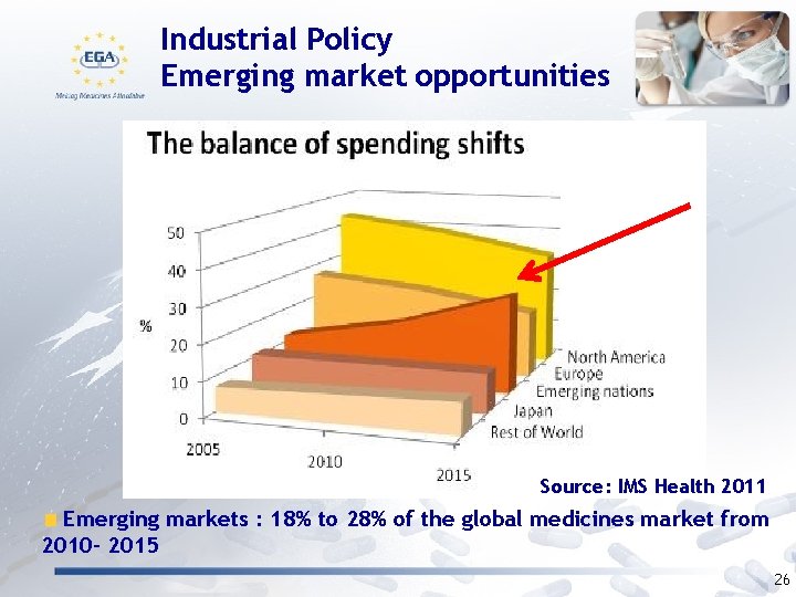 Industrial Policy Emerging market opportunities Source: IMS Health 2011 Emerging markets : 18% to