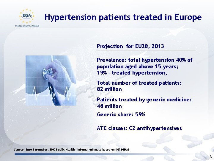 Hypertension patients treated in Europe Projection for EU 28, 2013 Prevalence: total hypertension 40%