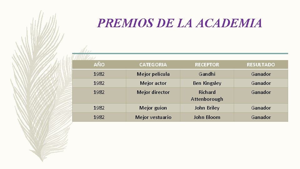 PREMIOS DE LA ACADEMIA AÑO CATEGORIA RECEPTOR RESULTADO 1982 Mejor película Gandhi Ganador 1982