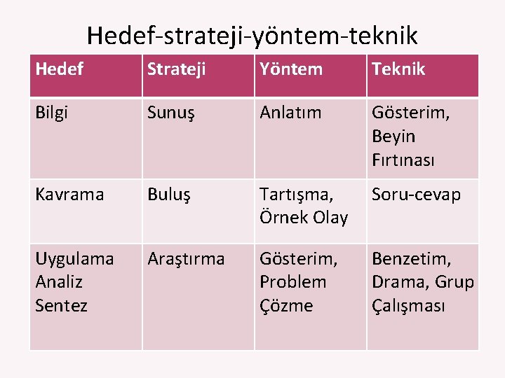 Hedef‐strateji‐yöntem‐teknik Hedef Strateji Yöntem Teknik Bilgi Sunuş Anlatım Gösterim, Beyin Fırtınası Kavrama Buluş Tartışma,