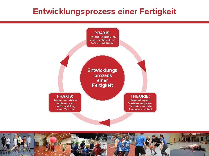 Entwicklungsprozess einer Fertigkeit PRAXIS: Herauskristallisieren einer Technik durch Aktive und Trainer Entwicklungs -prozess einer