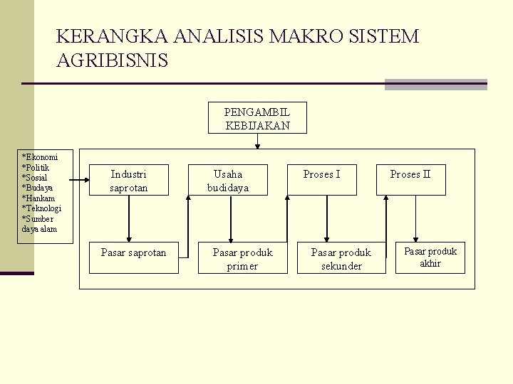 KERANGKA ANALISIS MAKRO SISTEM AGRIBISNIS PENGAMBIL KEBIJAKAN *Ekonomi *Politik *Sosial *Budaya *Hankam *Teknologi *Sumber